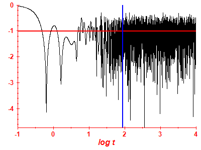 Survival probability log